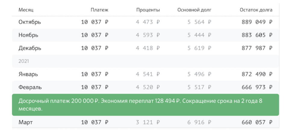 Калькулятор досрочного погашения ипотеки сбербанка